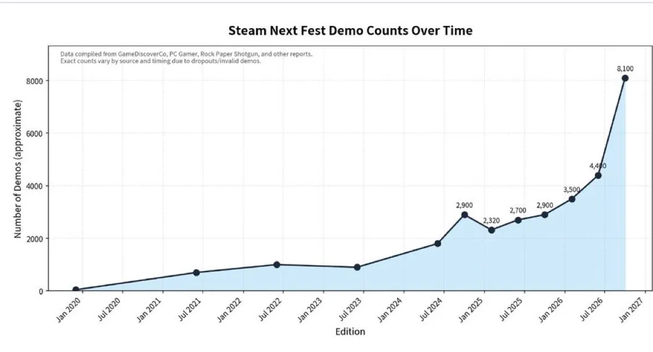 The number of NextFest demos, broken down by year, showing a huge spike to many thousands this year.